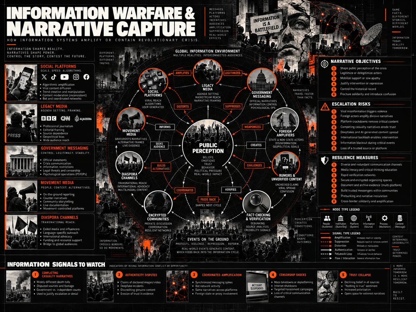 Detailed information warfare and narrative capture schematic showing rumor, propaganda, platform amplification, authentication, disinformation, and trust breakdown.
