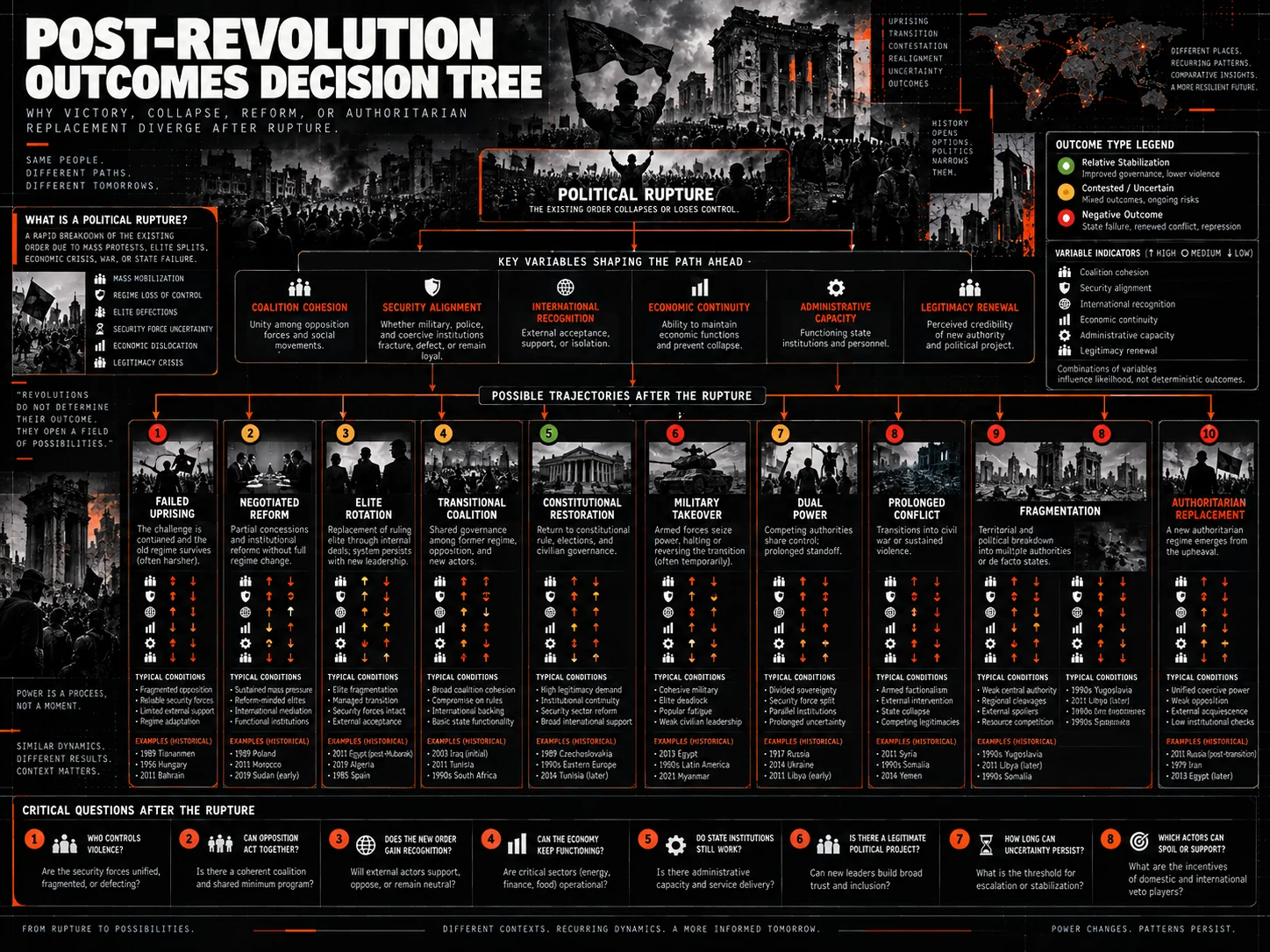 Preview of Post-Revolution Outcomes Decision Tree