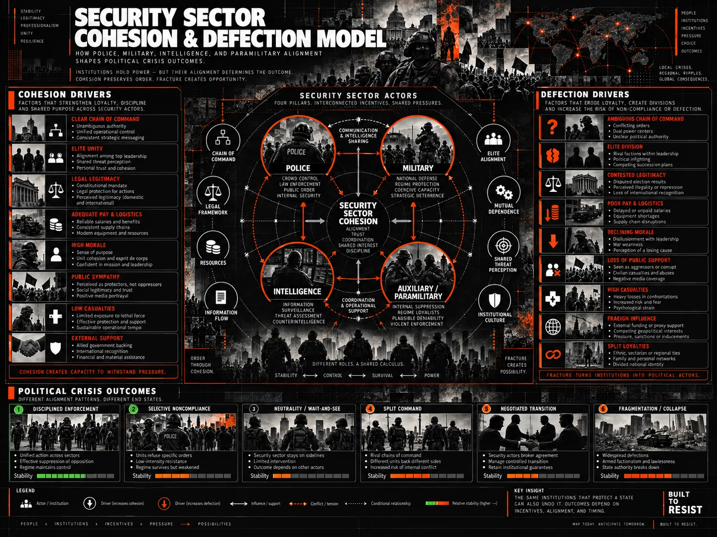 Preview of Security-Sector Cohesion & Defection Model